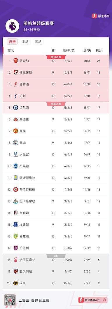 英超最新积分榜:枪手先赛7分领跑,樱桃次席利物浦升至第三 英超最新积分榜:枪手先赛7分领跑,樱桃次席利物浦升至第三